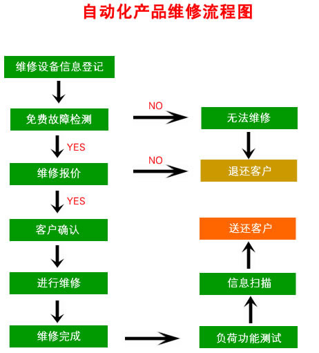 嘉興變頻器維修就找嘉興勤睿機(jī)電有限公司，嘉興變頻器維修電話：13957367214